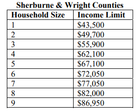 Sherburned and Wright Counties Income Limits