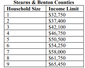 Stearns and Benton Counties Income Limits
